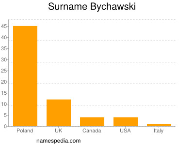 Surname Bychawski