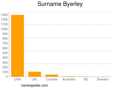 Surname Byerley