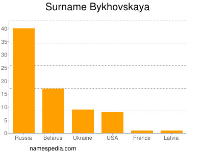 Surname Bykhovskaya