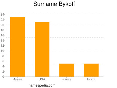 Surname Bykoff