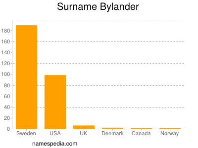 Surname Bylander