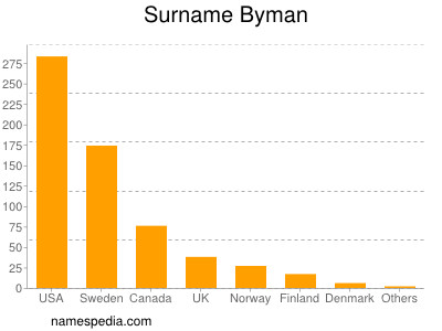 Familiennamen Byman