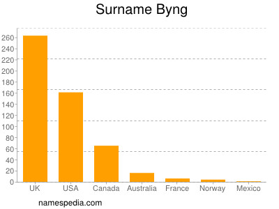 Surname Byng