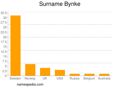 Surname Bynke