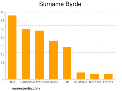 Surname Byrde