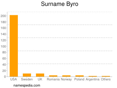 Surname Byro