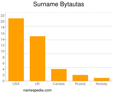 Surname Bytautas