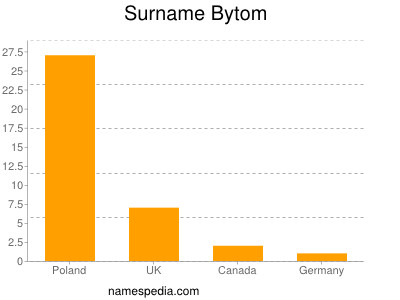 Familiennamen Bytom