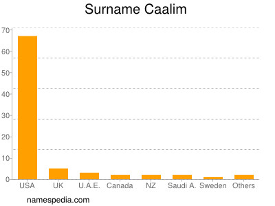 Surname Caalim