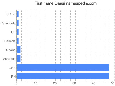 Given name Caasi