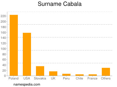 Surname Cabala