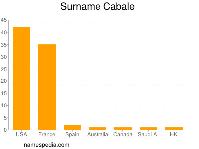 Surname Cabale