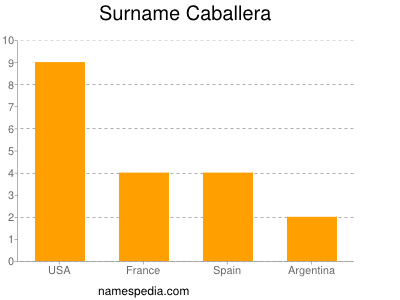 Surname Caballera