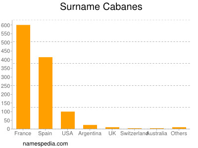 Surname Cabanes