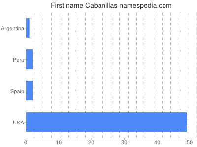 Given name Cabanillas