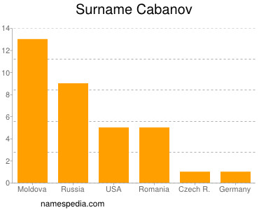 Surname Cabanov