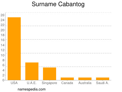 Surname Cabantog