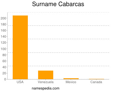 Surname Cabarcas
