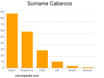 Surname Cabarcos