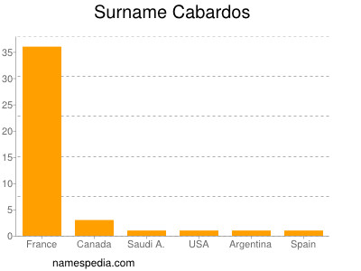 Surname Cabardos