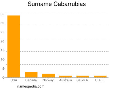 Surname Cabarrubias