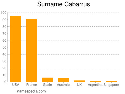 Surname Cabarrus