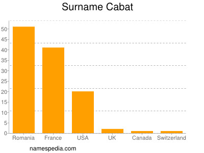 Surname Cabat