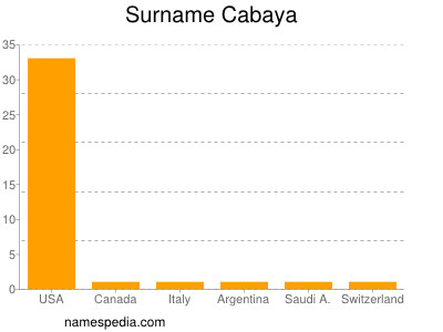 Surname Cabaya