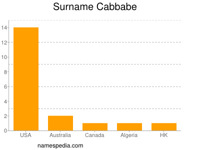 Surname Cabbabe