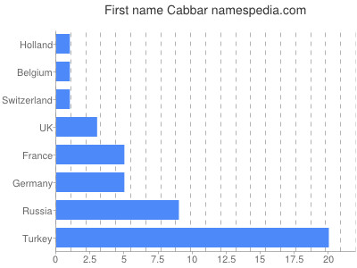 Given name Cabbar