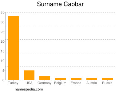 Surname Cabbar
