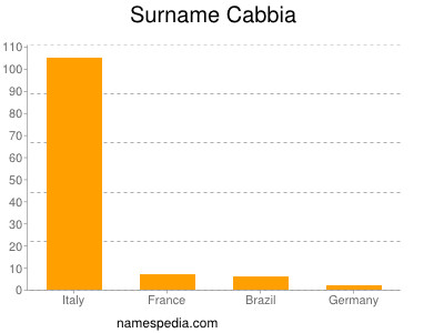 Surname Cabbia