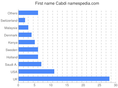Given name Cabdi