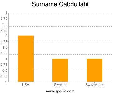 Surname Cabdullahi
