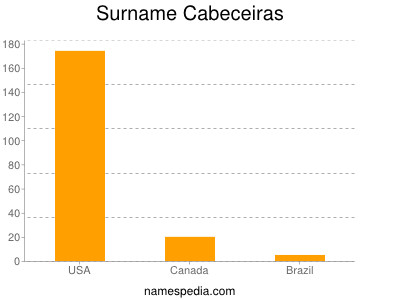 Familiennamen Cabeceiras
