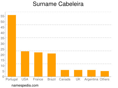 Surname Cabeleira