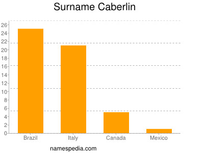 Surname Caberlin