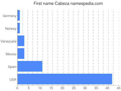 Given name Cabeza