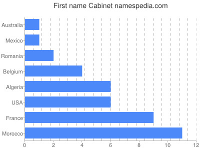 Given name Cabinet