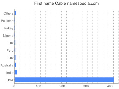 Given name Cable