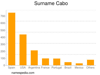 Surname Cabo