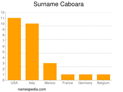 Surname Caboara