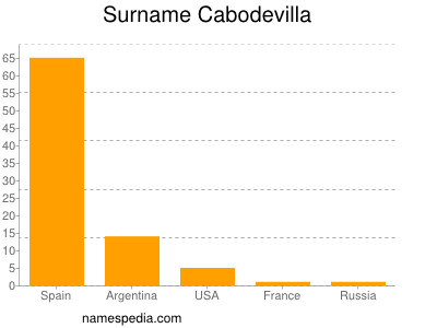 Familiennamen Cabodevilla