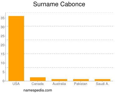 Surname Cabonce