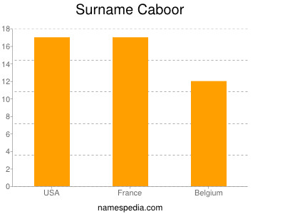 Surname Caboor