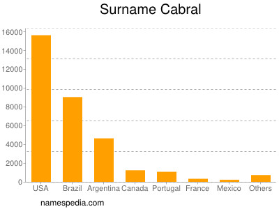 Familiennamen Cabral