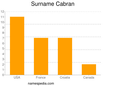 Surname Cabran