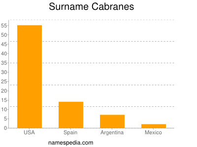Surname Cabranes