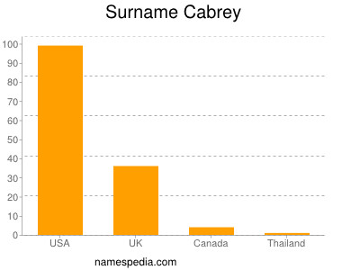 Surname Cabrey