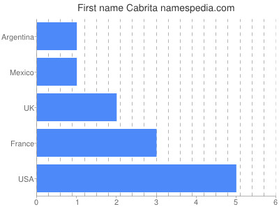 Given name Cabrita